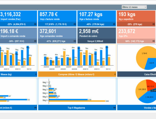 Novetat Gesta ERP– Dashboard (Indicadors) mes de gener