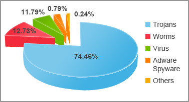 Tipos de malware más comunes en 2016. Troyanos, gusanos, virus, adware o spyware y otros.